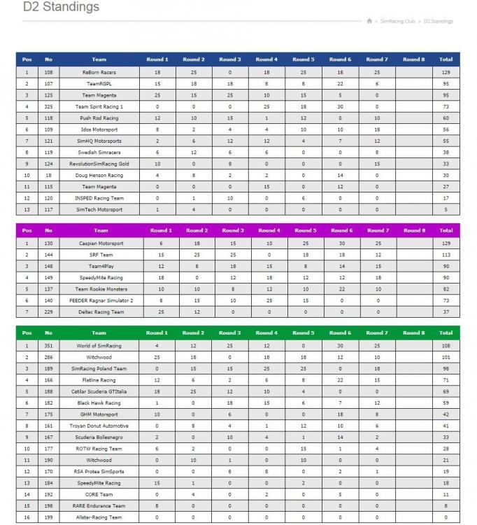 S11R07Standings.thumb.jpg.f4ad015888c5039ba5d0c052f73b51c7.jpg