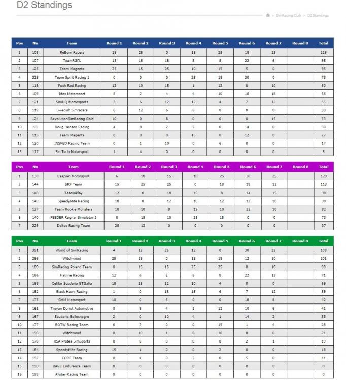 S11R07Standings.thumb.jpg.f4ad015888c5039ba5d0c052f73b51c7.jpg