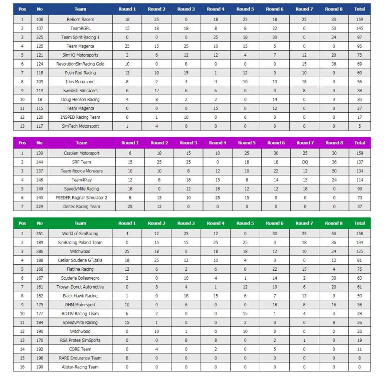 S11R08Standings.thumb.jpg.1ec9f8886d4519dcd849b4233d0e8ee6.jpg